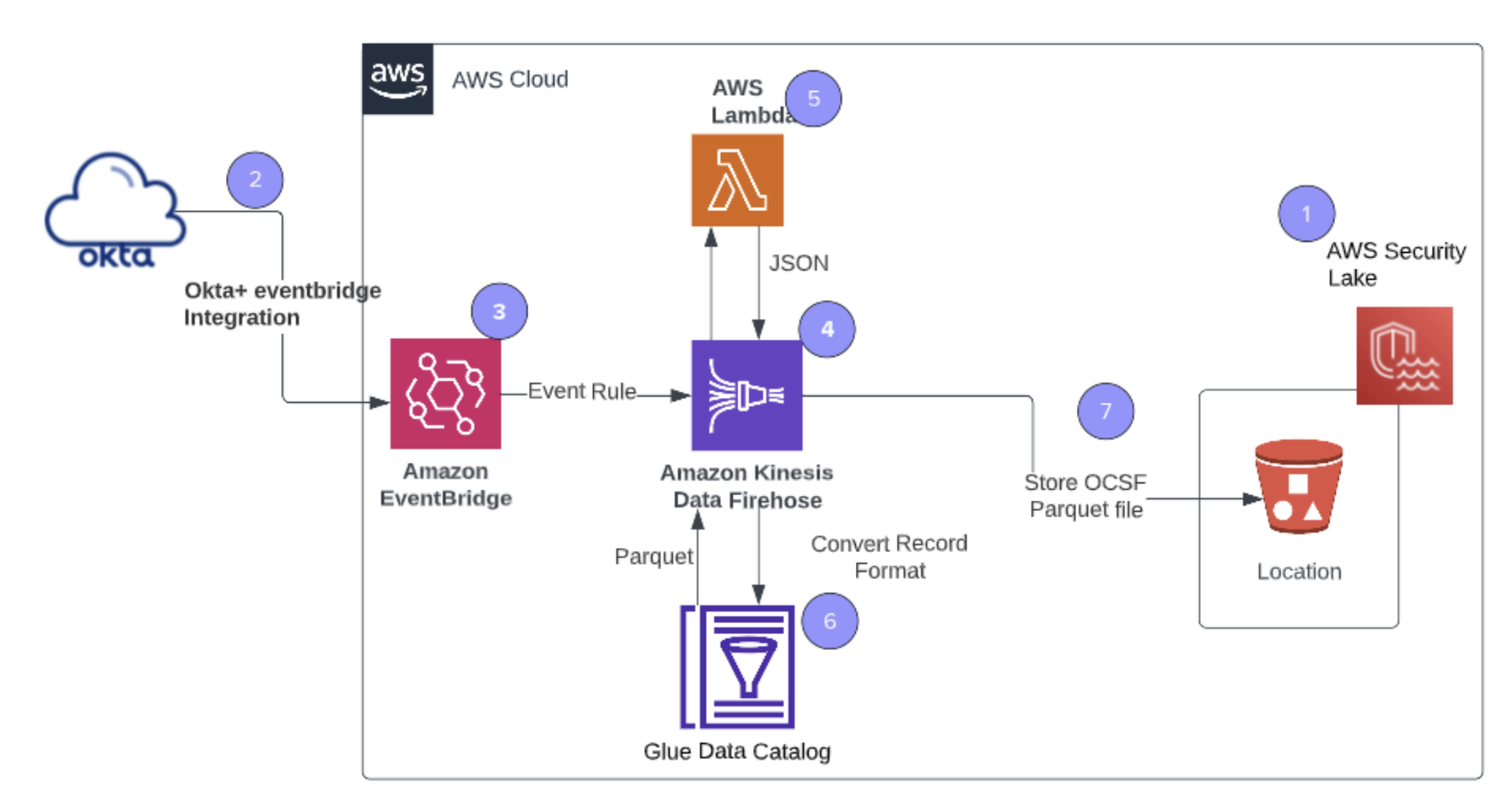 Architecture diagram