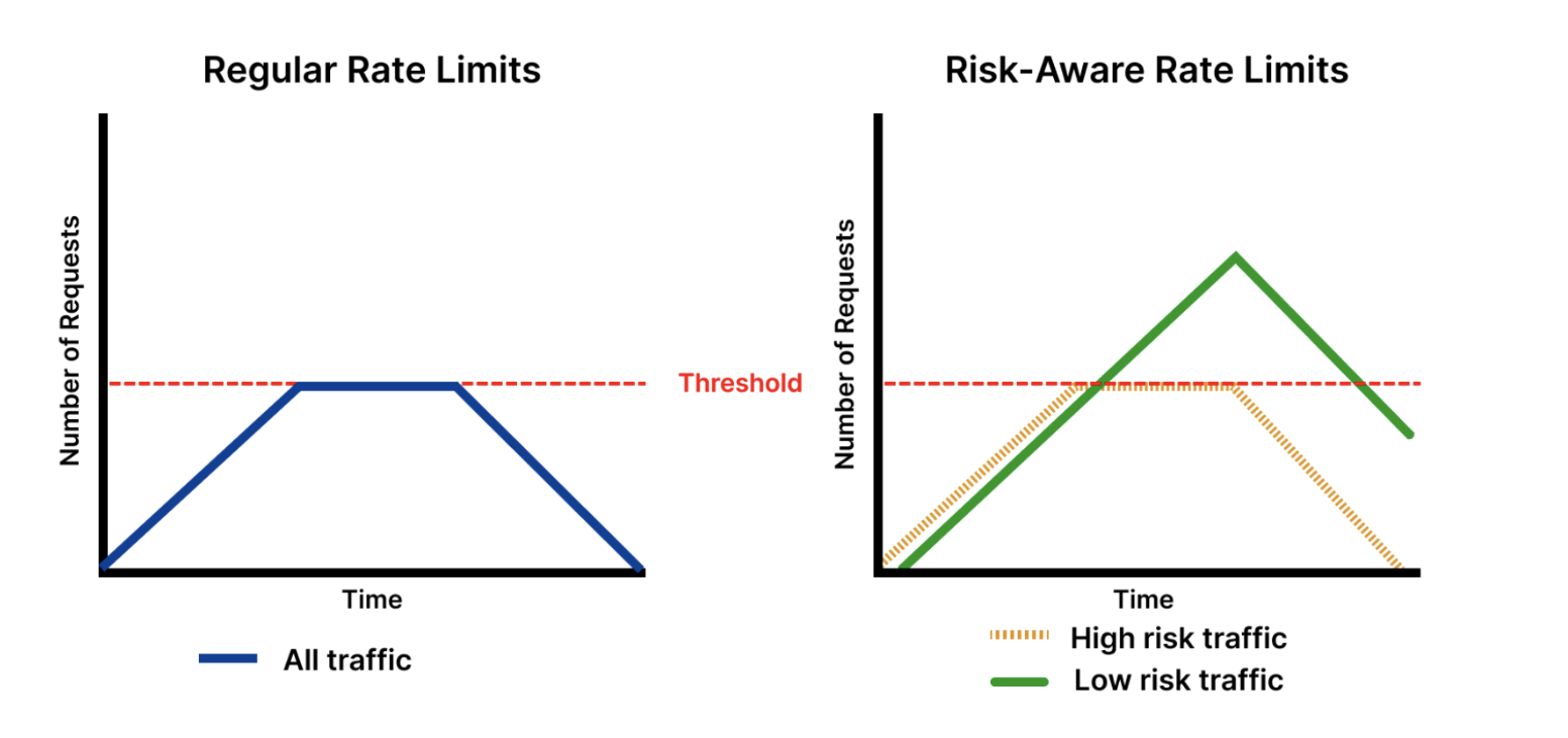 Graph of Regular Rate Limits vs. Risk-Aware Rate Limits