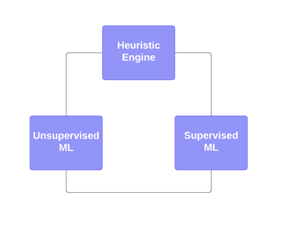 Chart of the Heuristic Engine