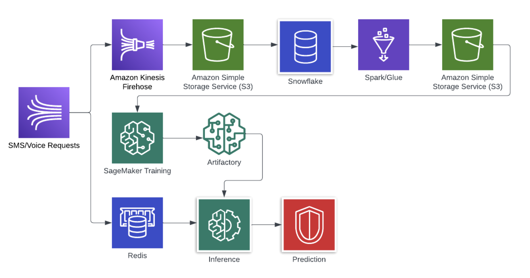 Architecture of the unsupervised ML engine