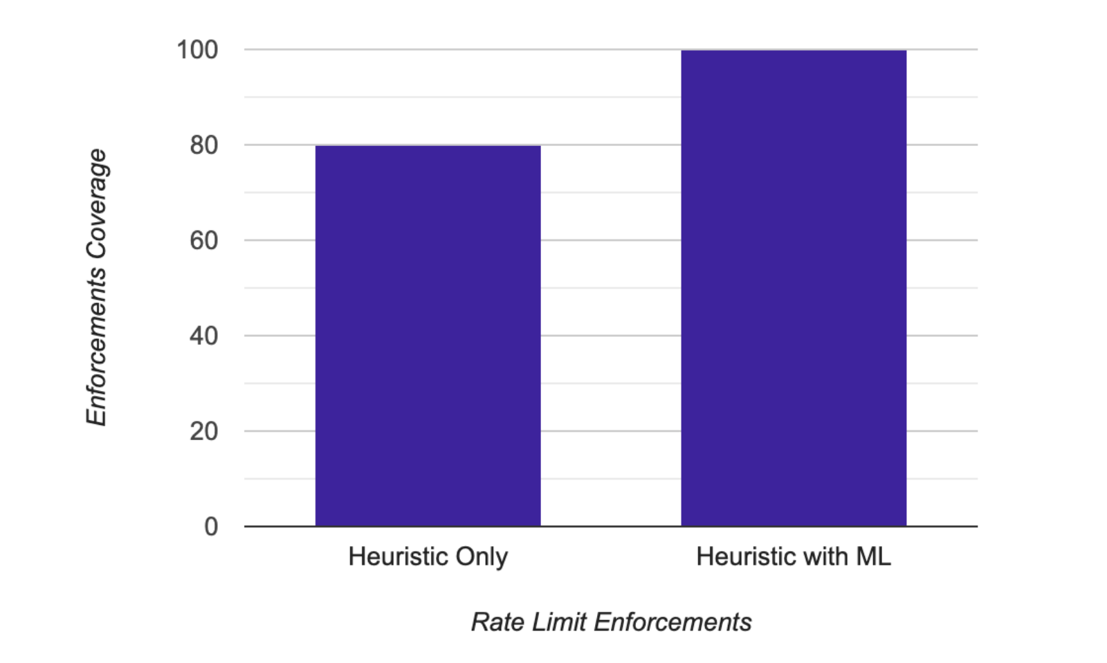 Enforcements Coverage