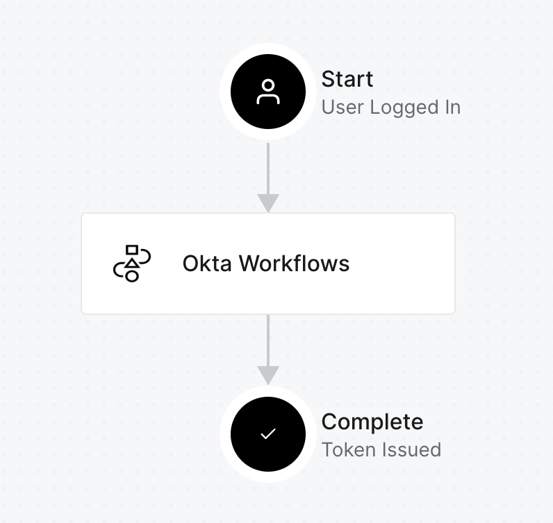 Auth0 flow calling a Workflows flow
