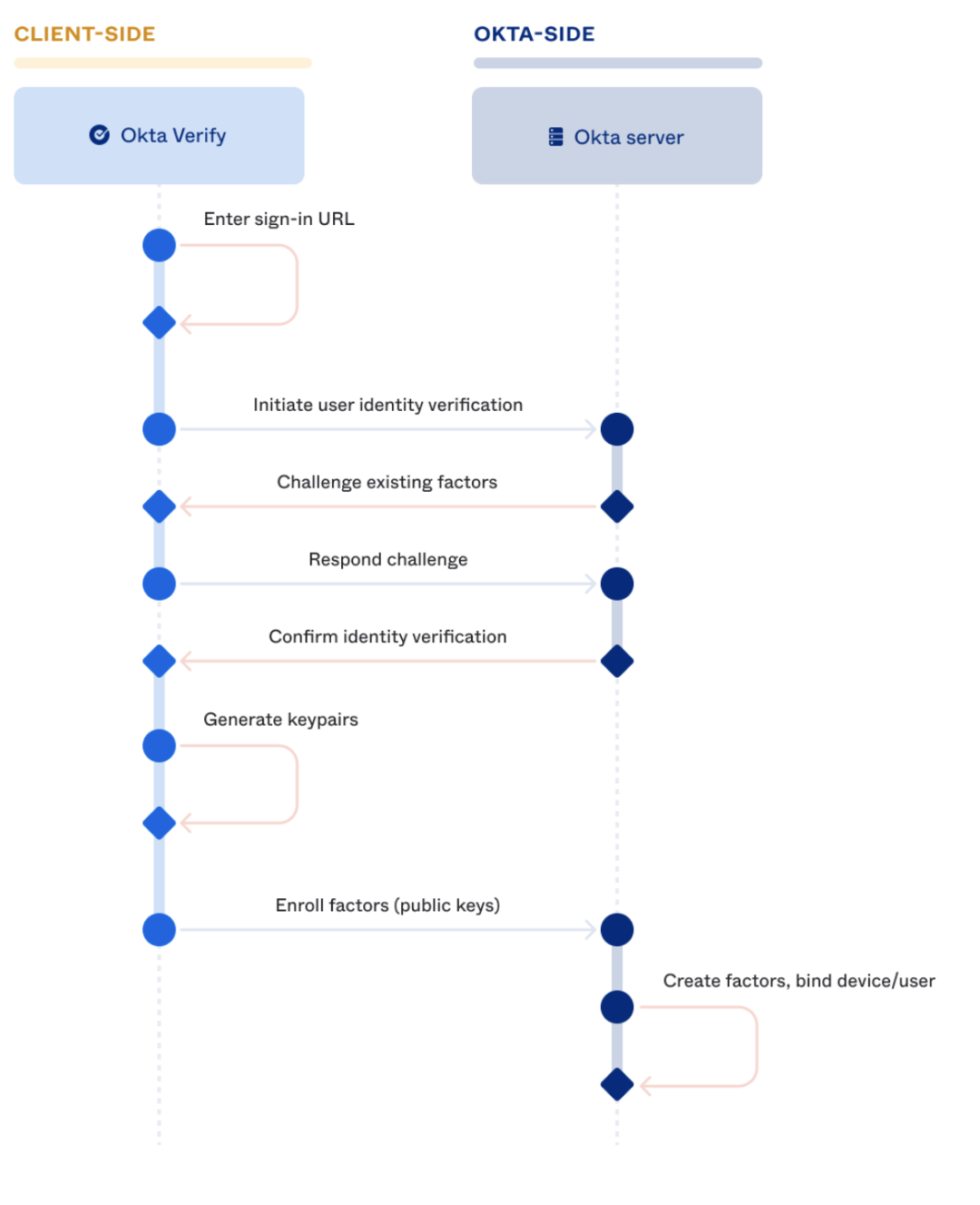 Data flow diagram of FastPass enrollment