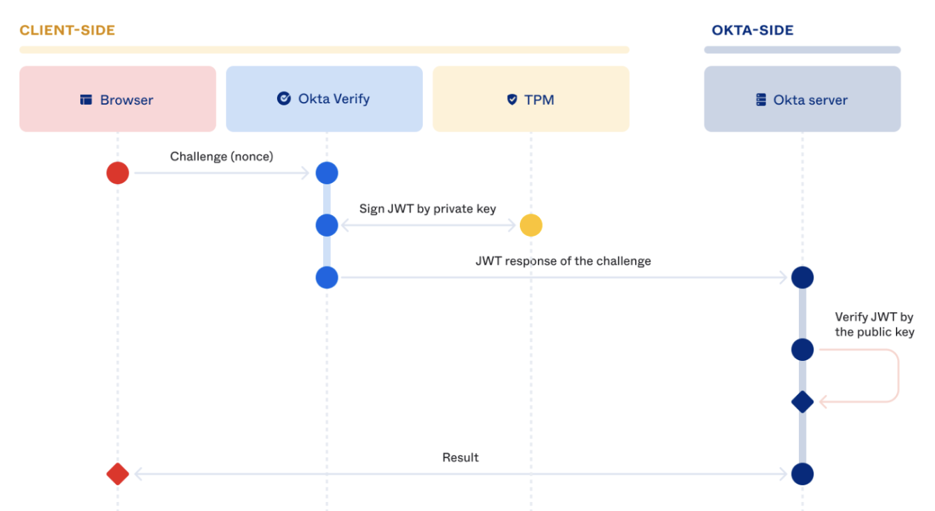 Credential SSO extension