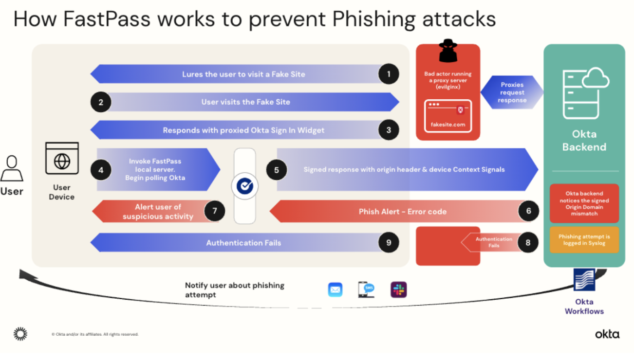 How FastPass works to prevent phishing attacks