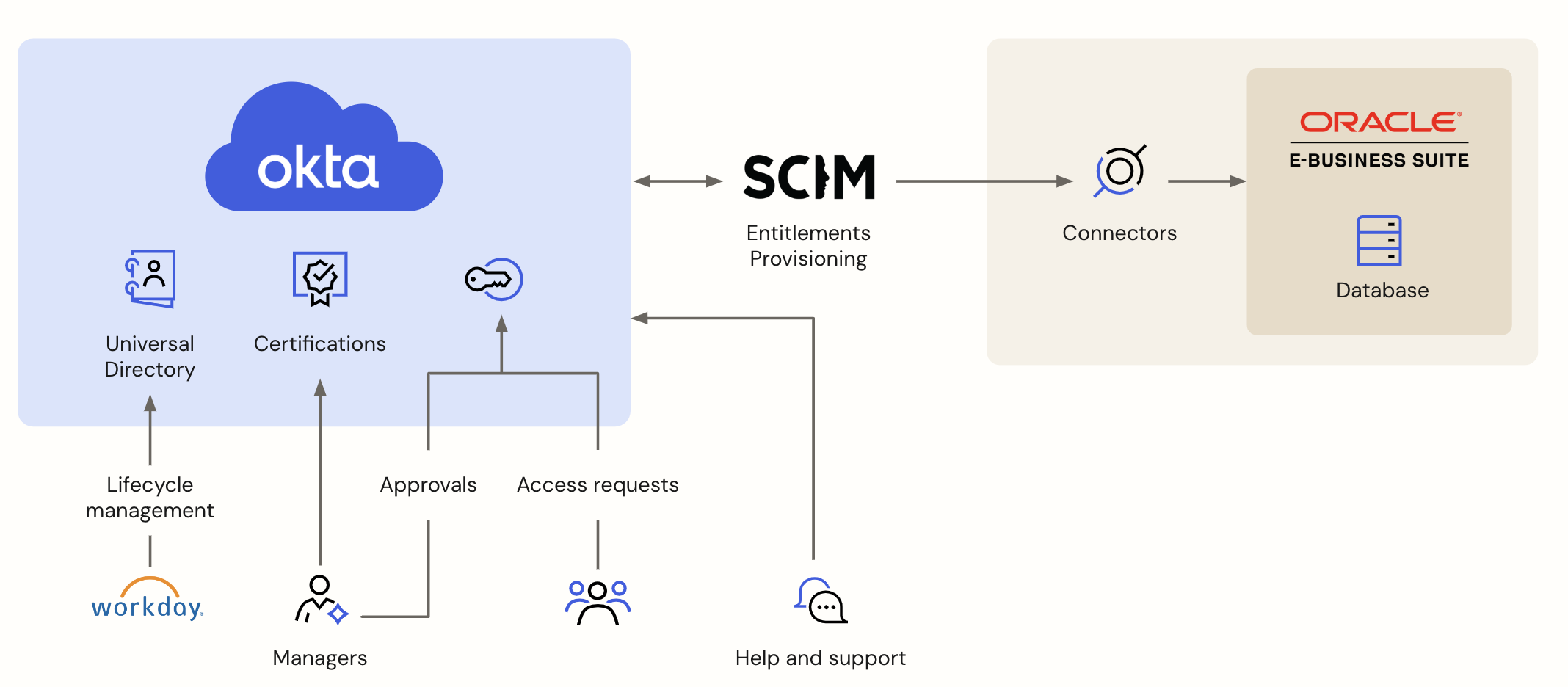 How Oracle EBS connector works