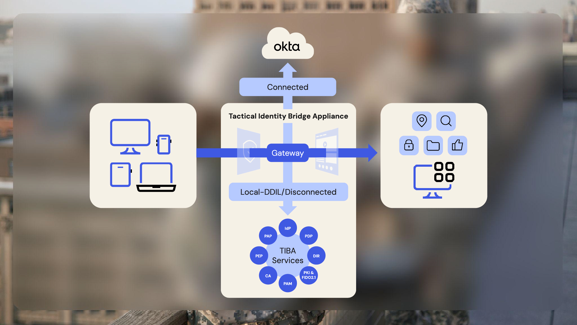 Okta DDIL Reference Architecture Graphic