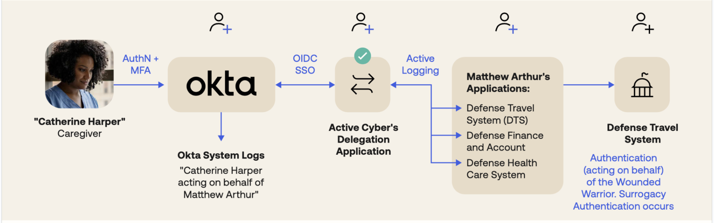 Active Cyber Trust Portal example