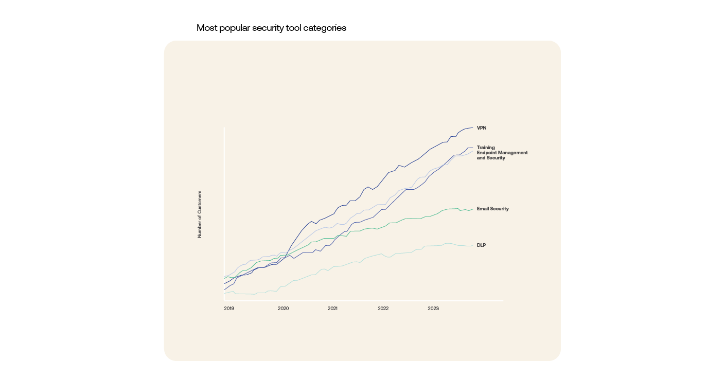 Most popular security tools