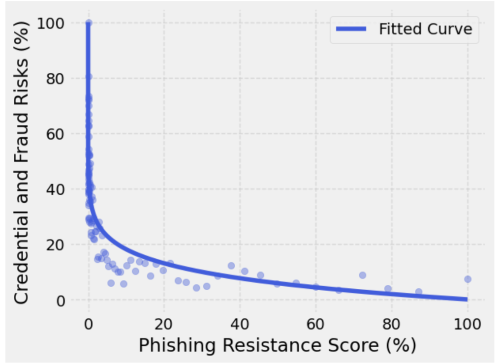 Phishing resistance score
