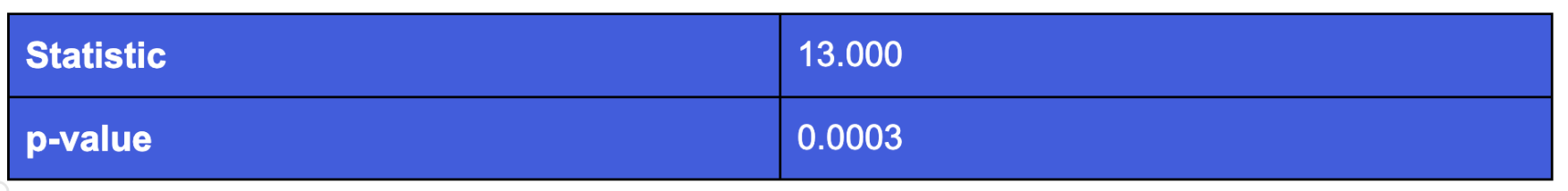 Table showing Levene's test