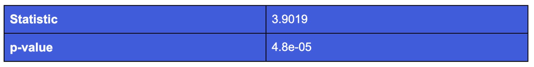 Table showing Welch's test