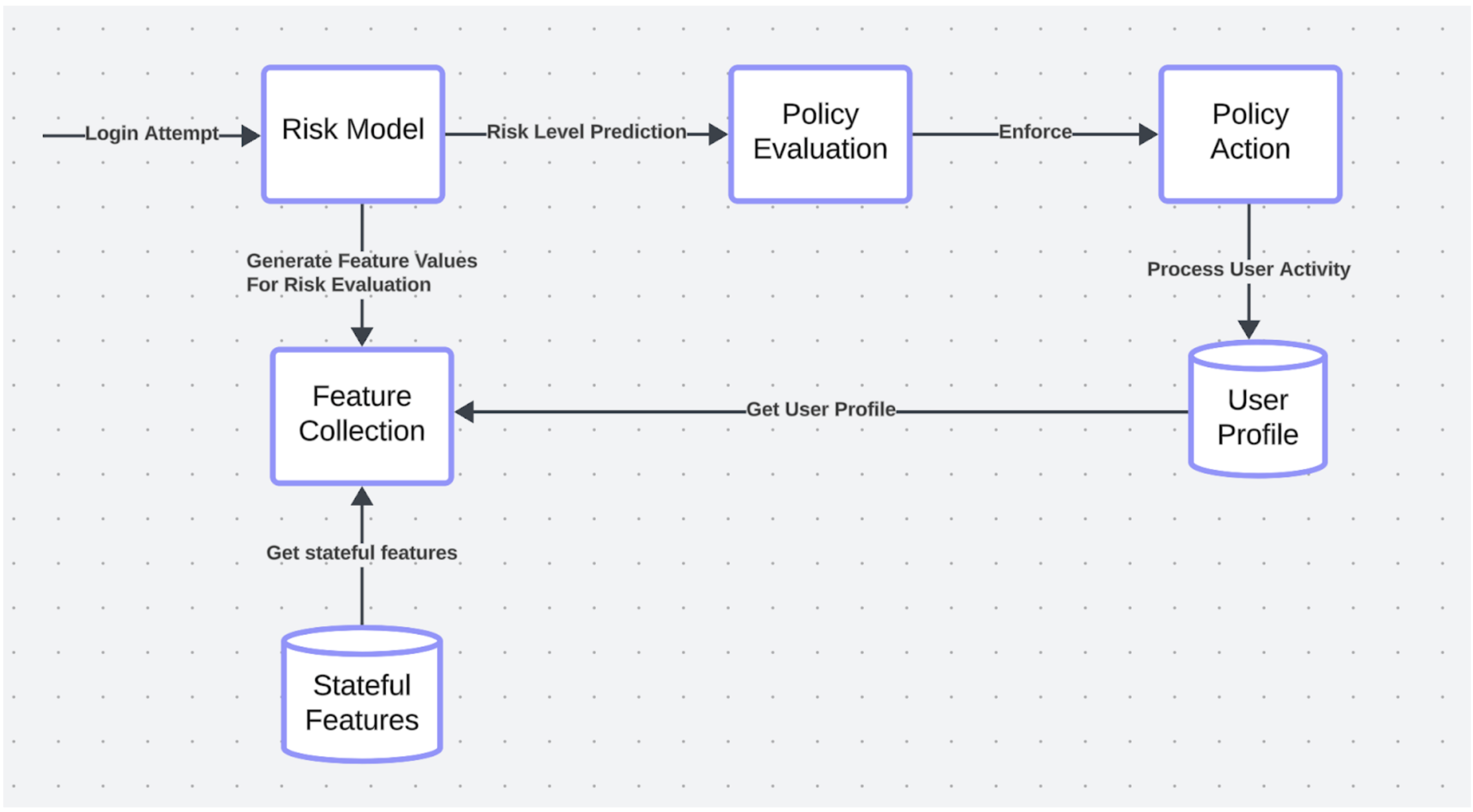 Risk evaluation model