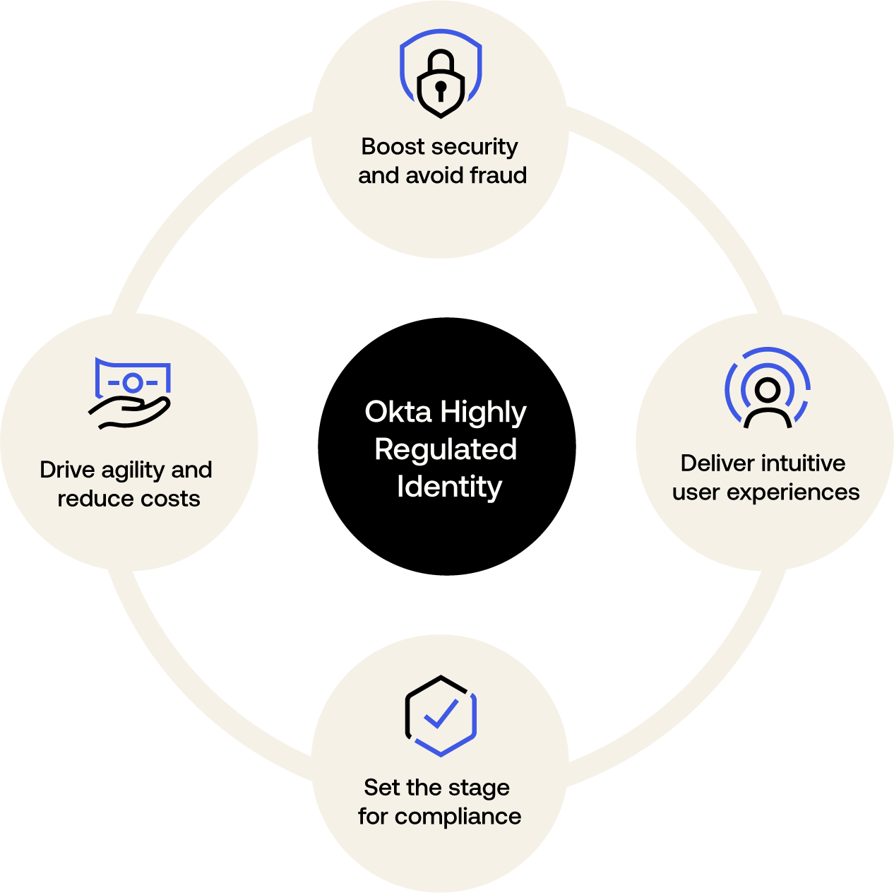 Benefits of Highly Regulated Identity