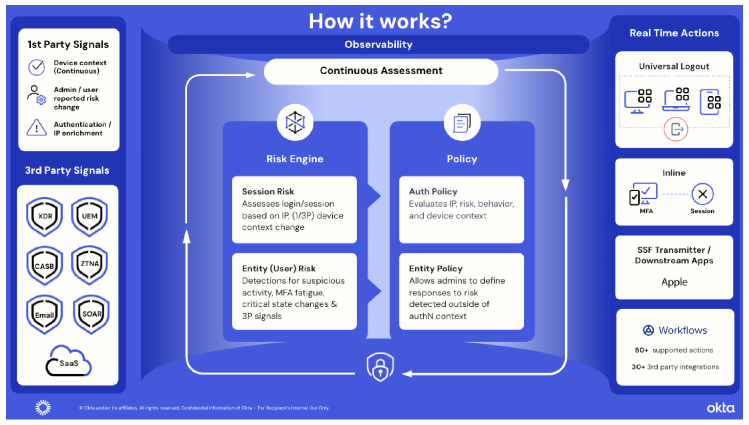 How Okta Identity Threat Protection Works