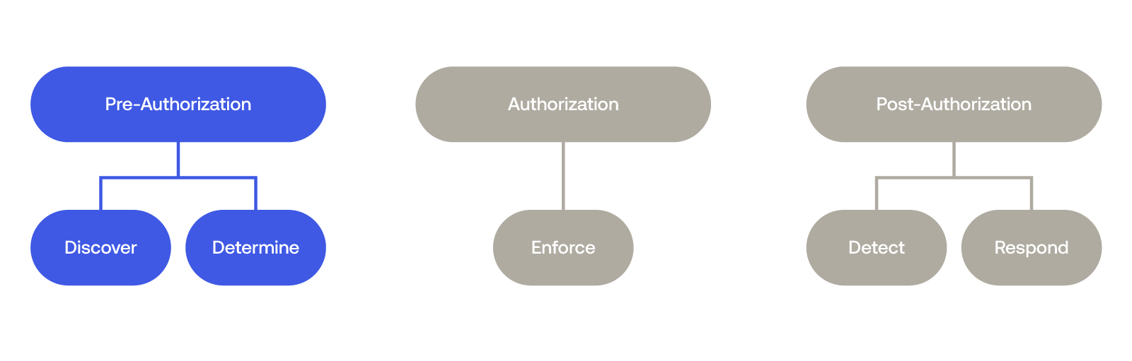 Pre-Authorization process