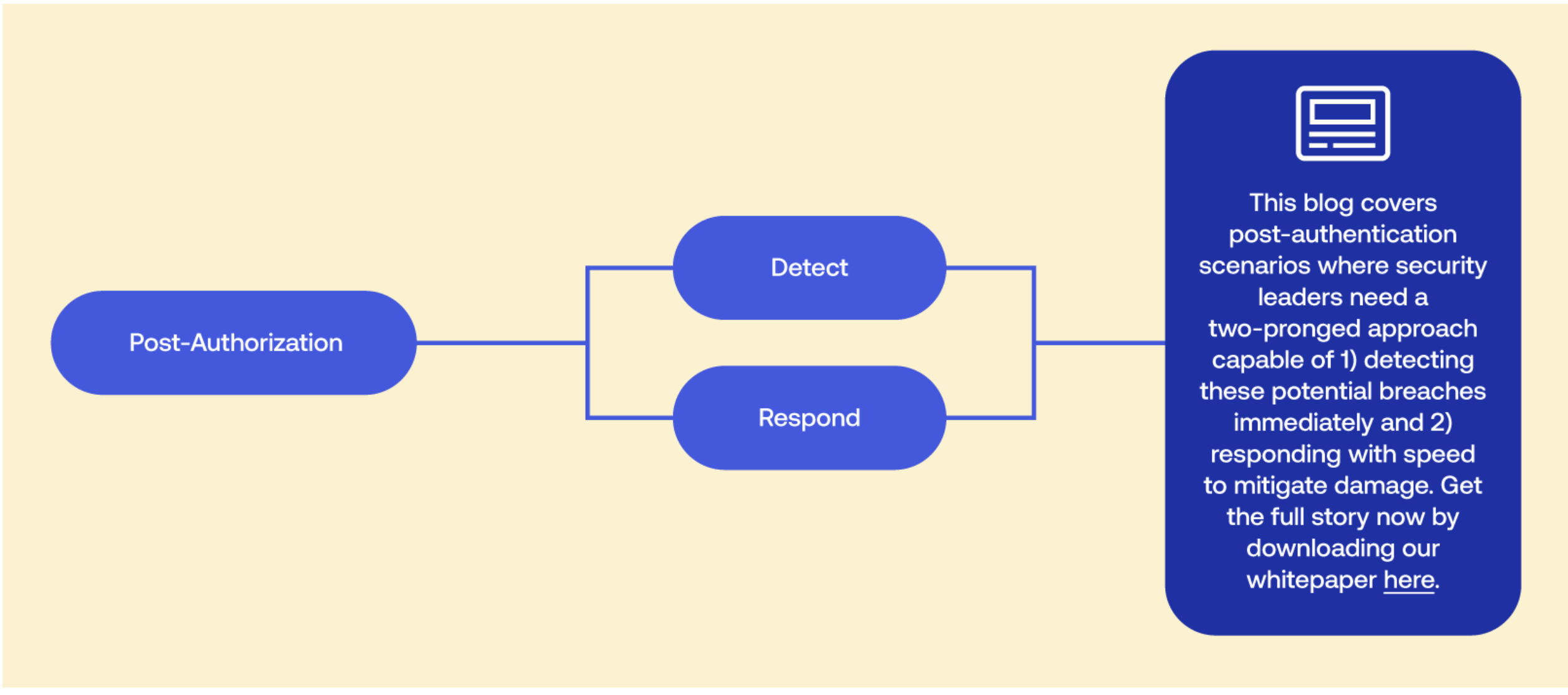Diagram showing post-auth process