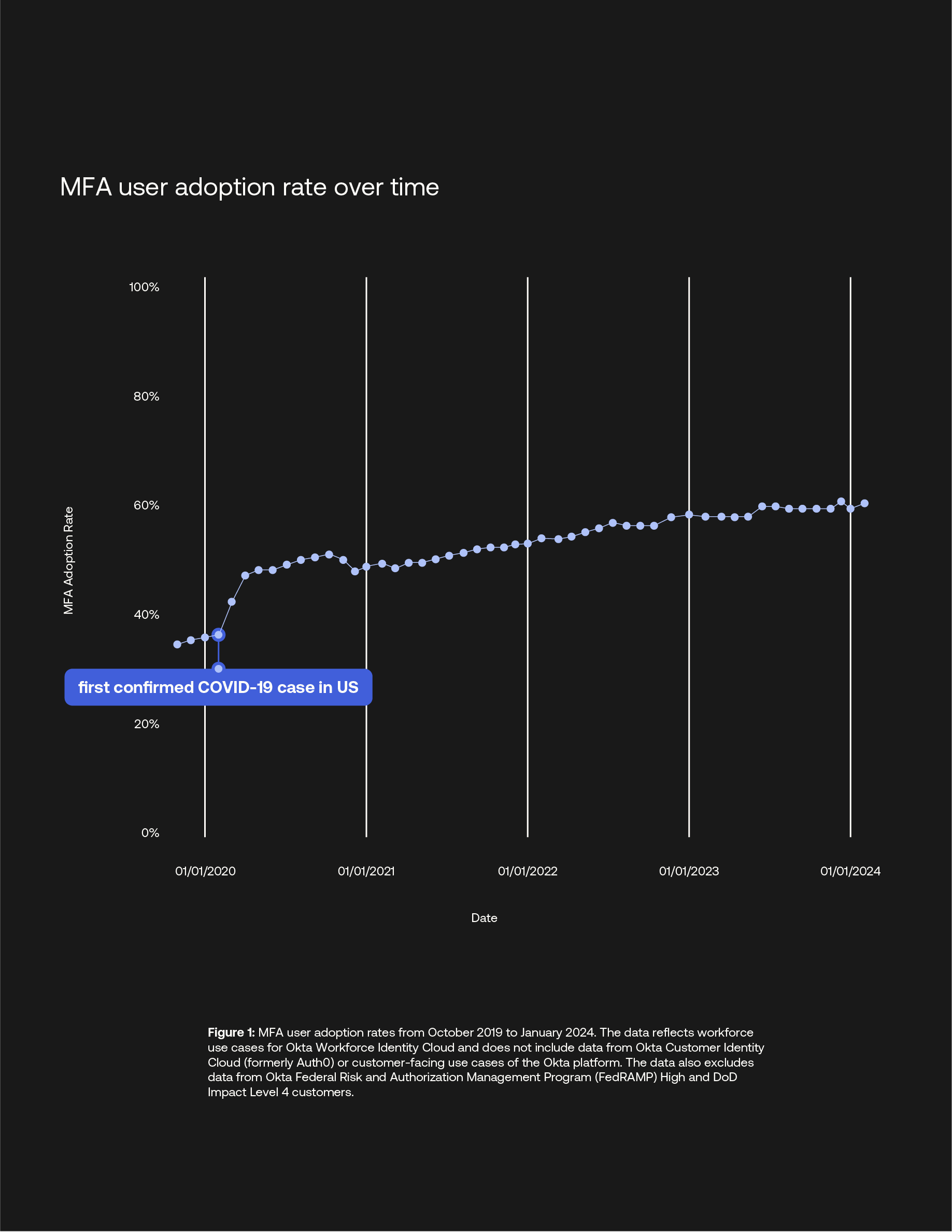 MFA user adoption rate over time