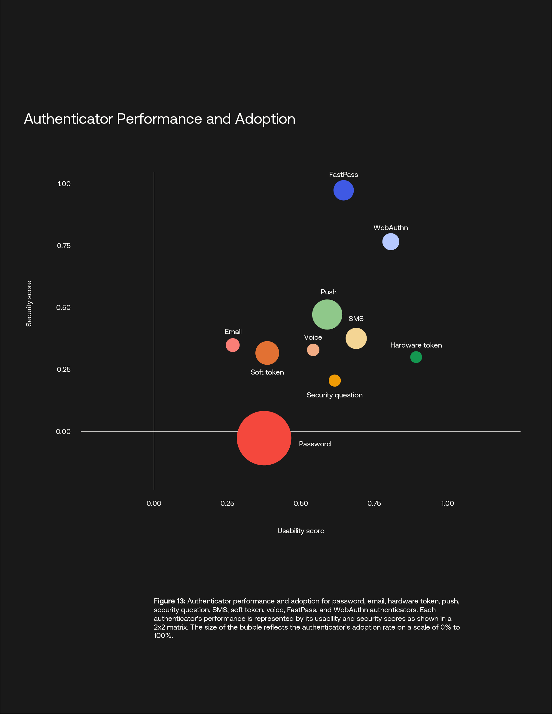 Authenticator Performance and Adoption