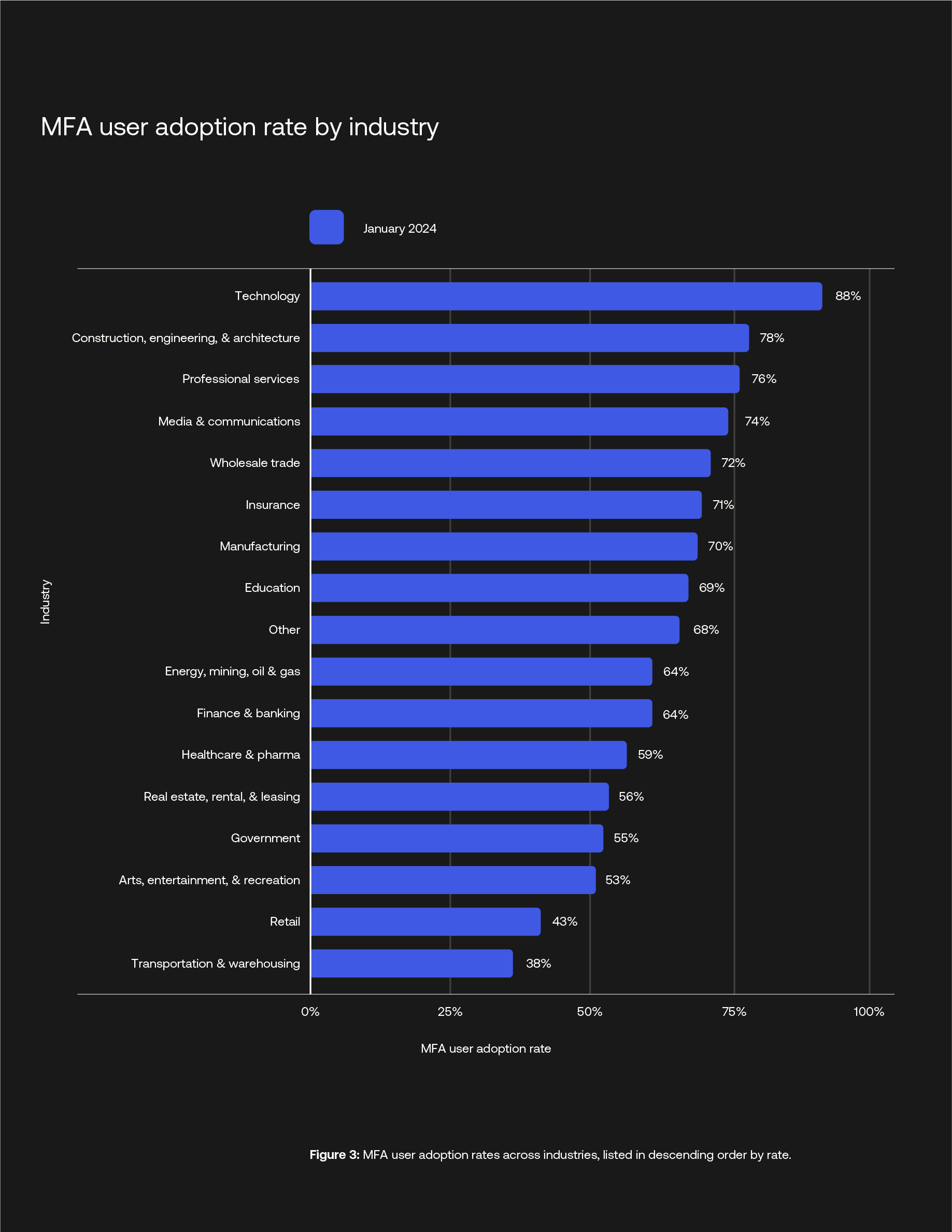 MFA user adoption rate by industry