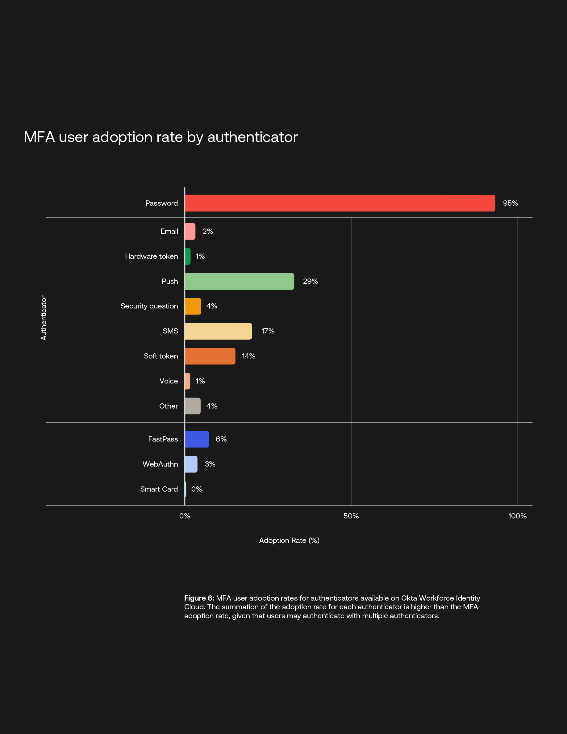 MFA user adoption rate by authenticator