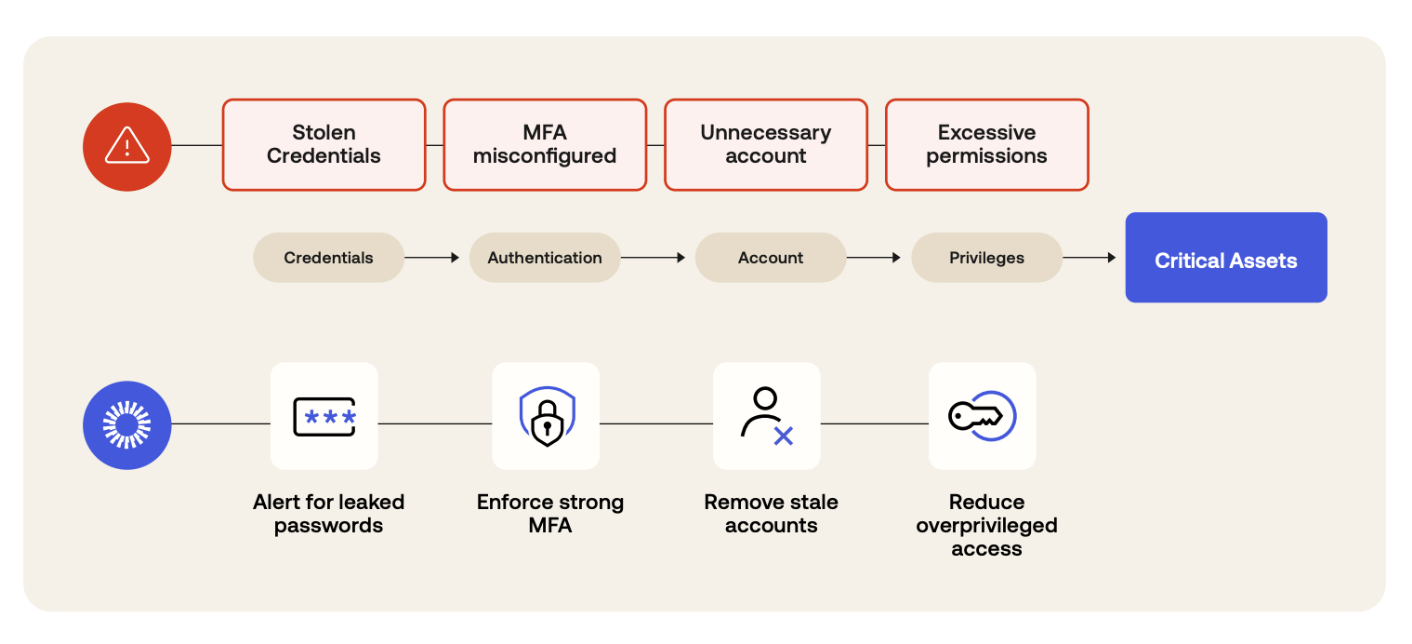 How attacks happen and what ISPM does