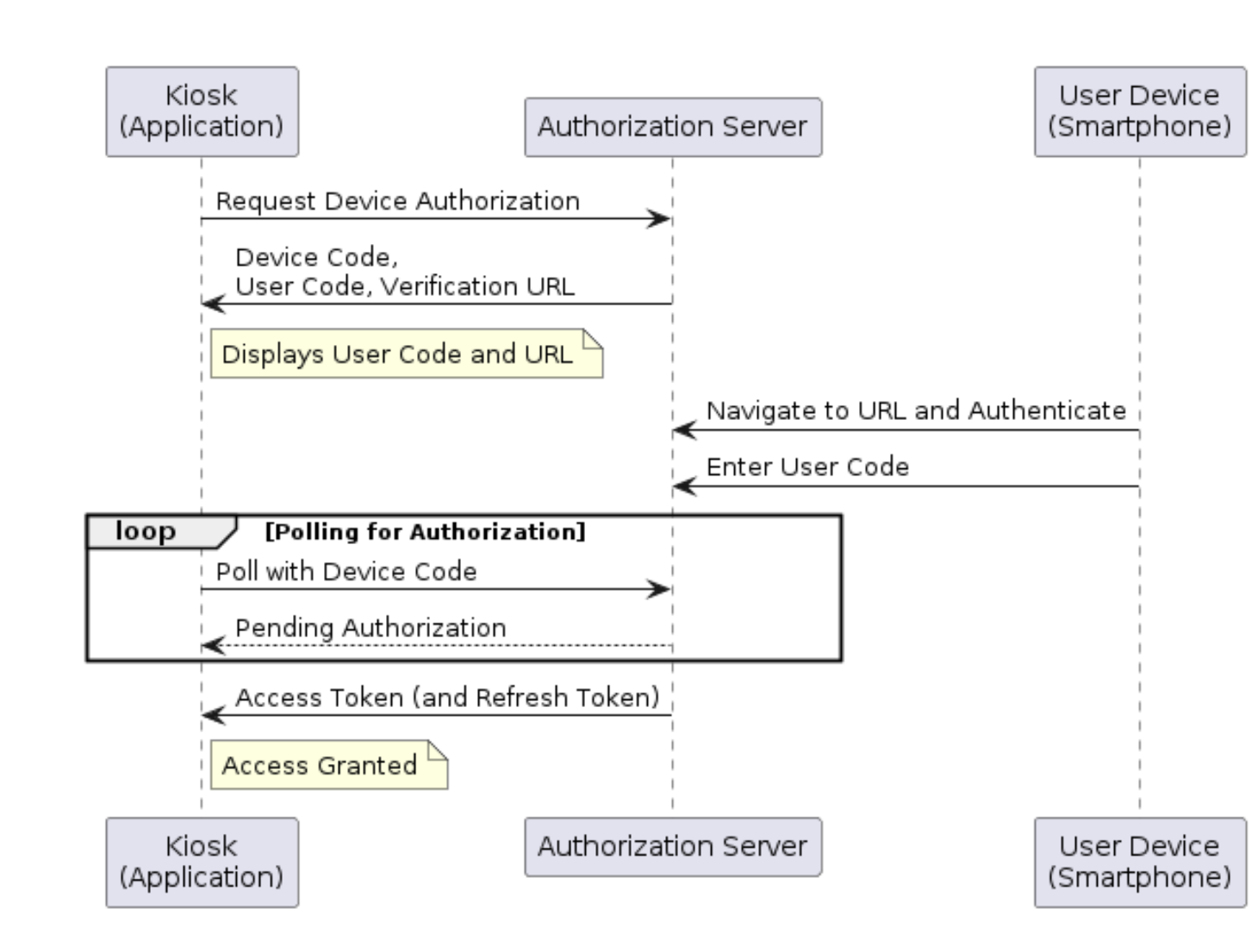 Chart showing OAuth 2.0 device authorization flow