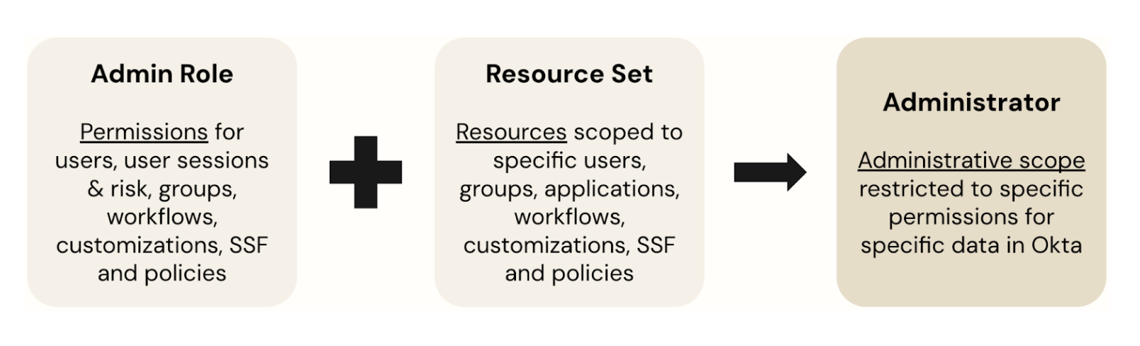 Diagram showing Admin Role plus Resource List