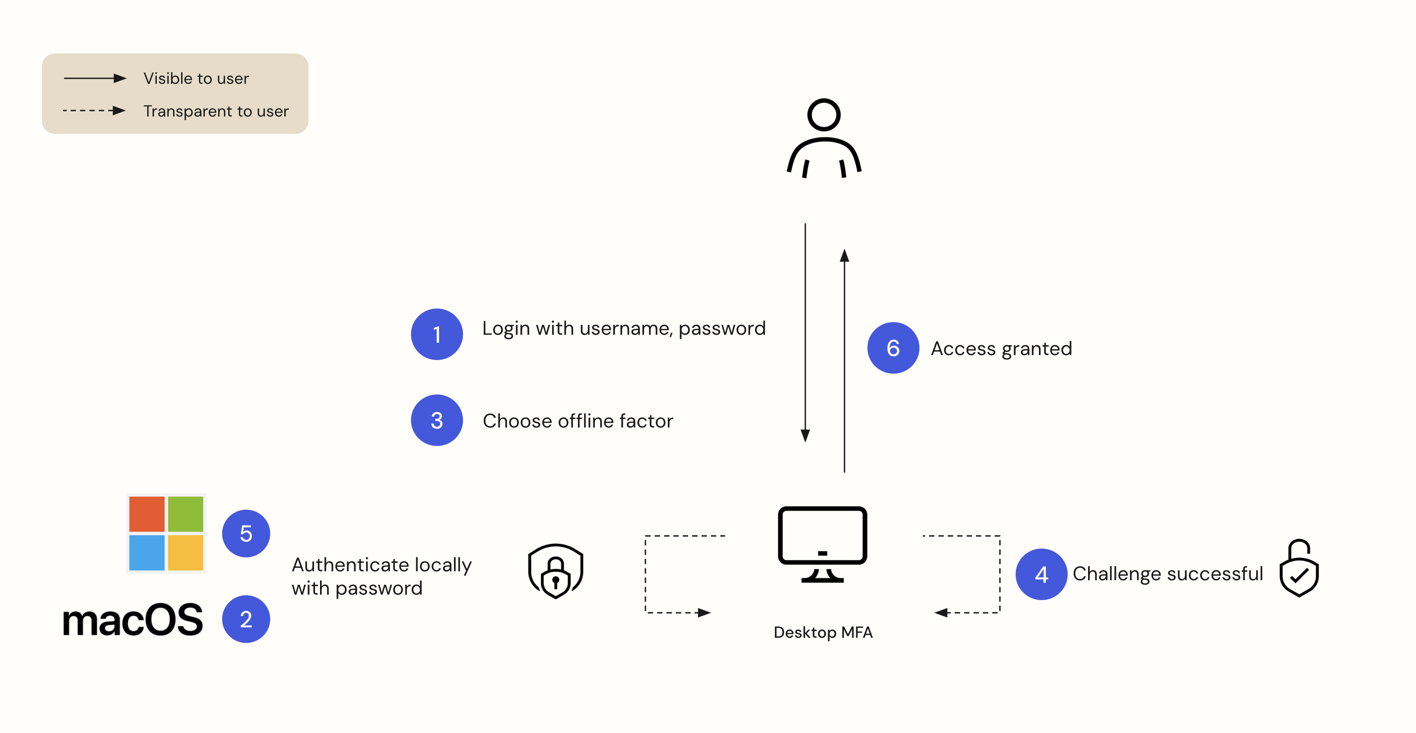 Okta Verify offline flow