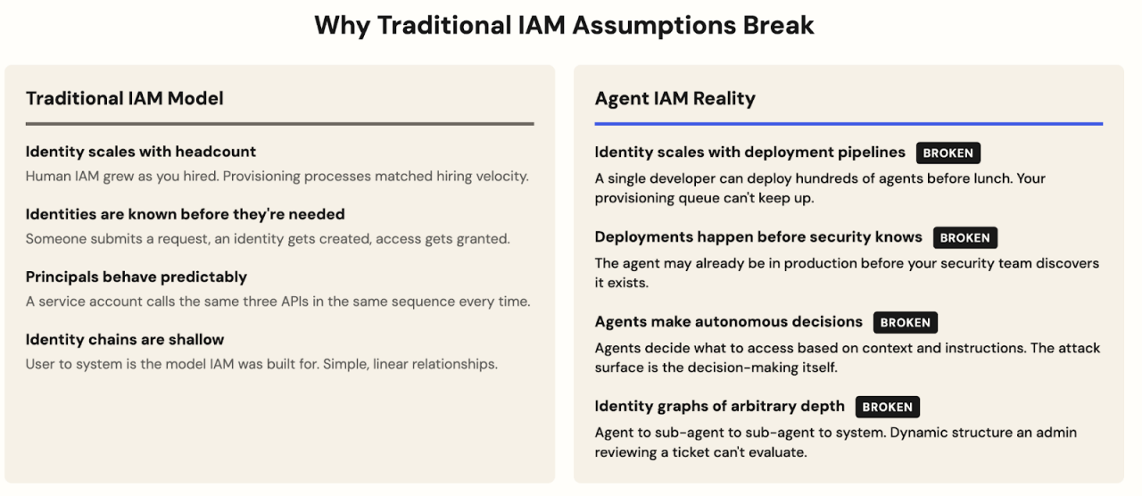 This image presents a side-by-side comparison of the traditional IAM model and the realities of agent-based IAM. 