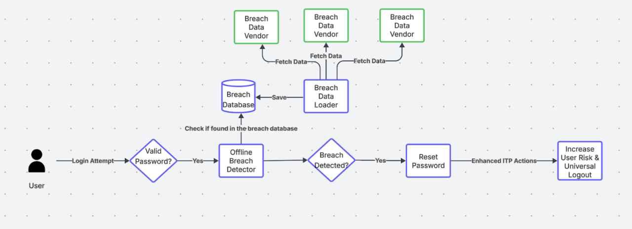 Diagram illustrating high-level architecture for ingesting billions of breached credentials data from multiple vendors and how that data is used to detect and remediate breaches.