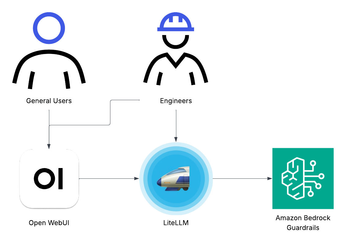 A diagram illustrates the workflow between general users and engineers interacting with Open WebUI, which connects to LiteLLM and Amazon Bedrock Guardrails. 