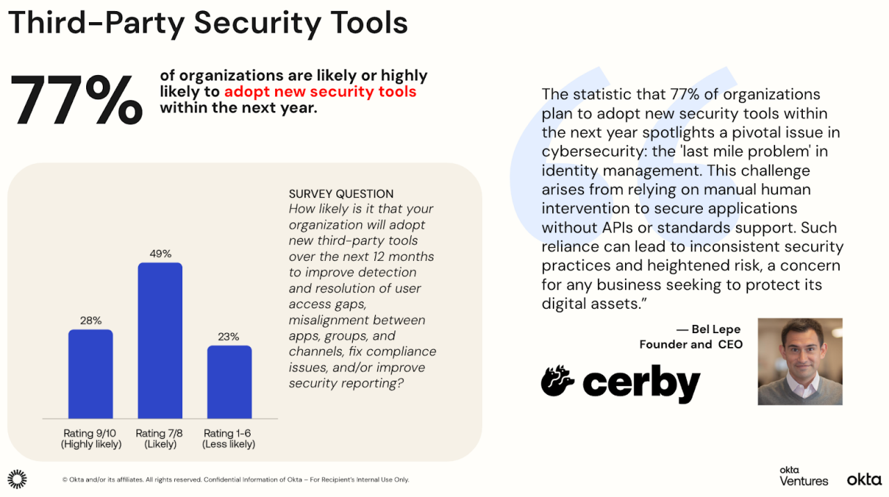 An infographic highlights that 77% of organizations are likely or highly likely to adopt new security tools within the next year. 