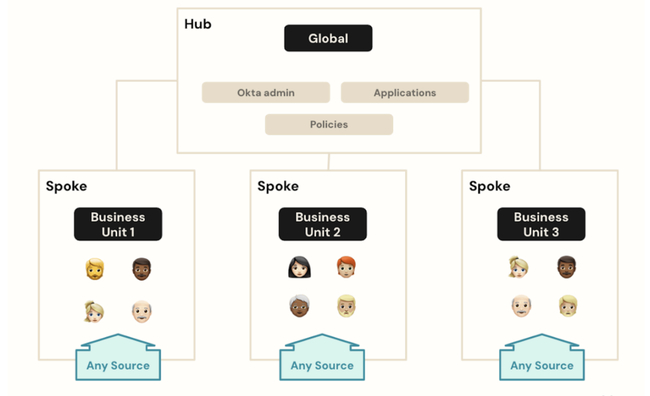 A visual representation of the Okta admin hub and spoke model, showcasing global policies and applications. 