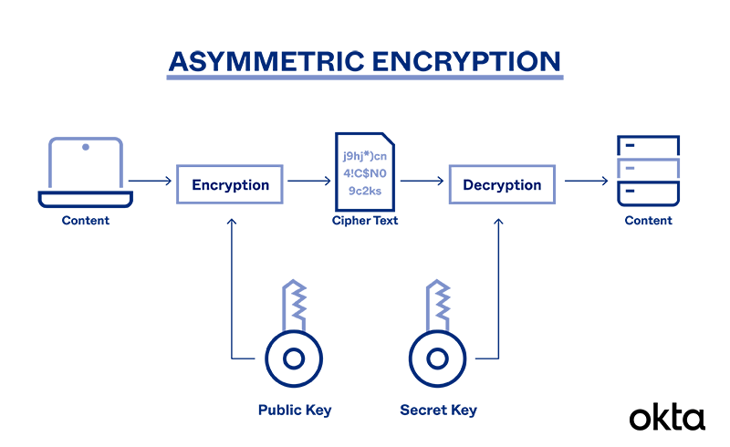 asymmetric encryption