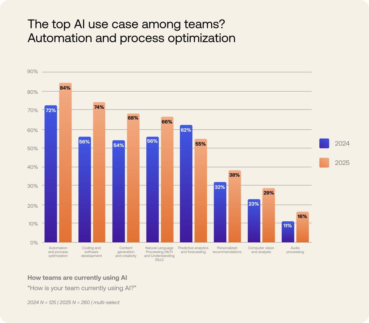 Chart of top AI use cases among teams 