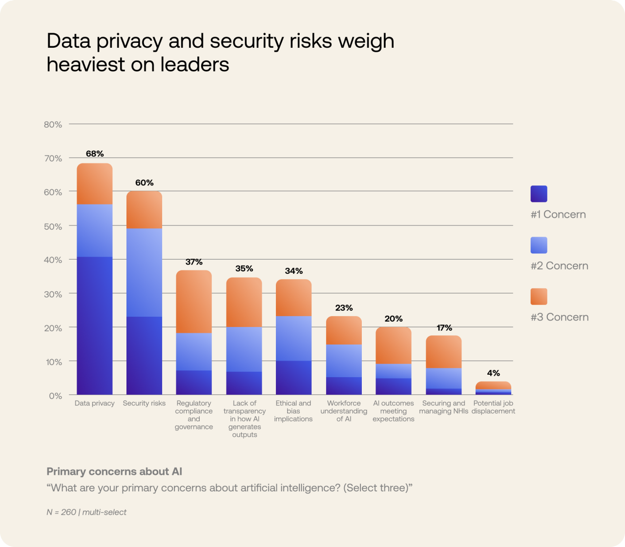 Chart of top AI-related concerns 