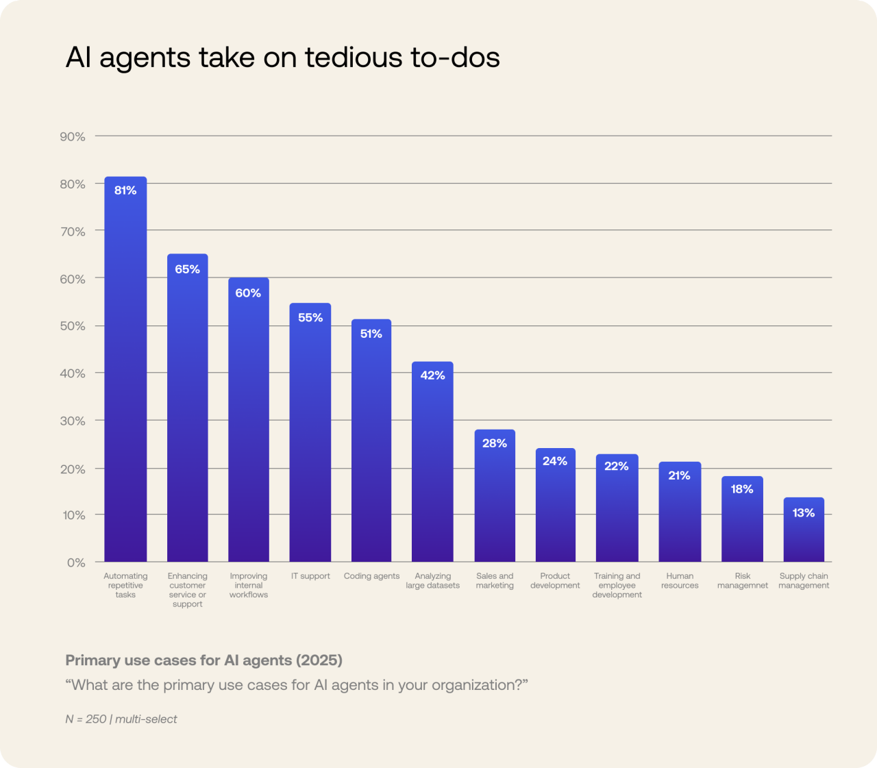 Chart of most common use cases for ai agents 