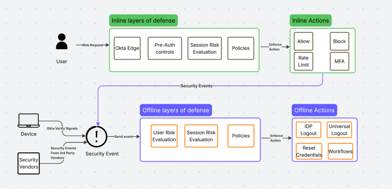 The diagram captures the high-level overview of the inline and offline defenses. 