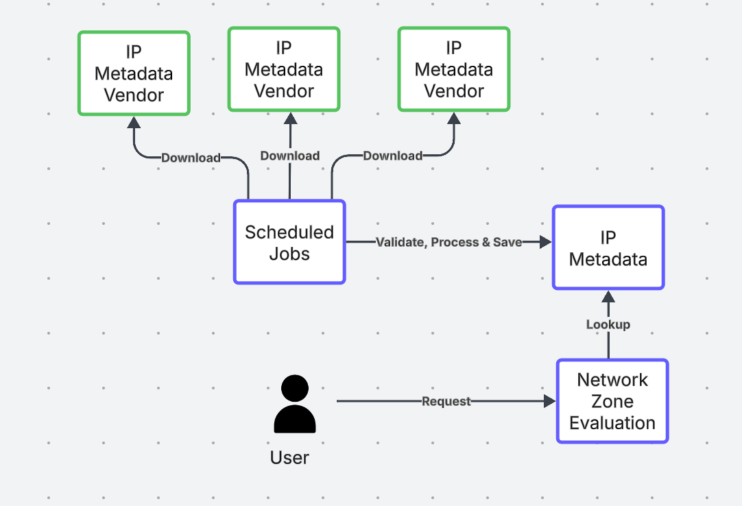 Diagram illustrating high-level architecture for ingesting third-party IP metadata feeds