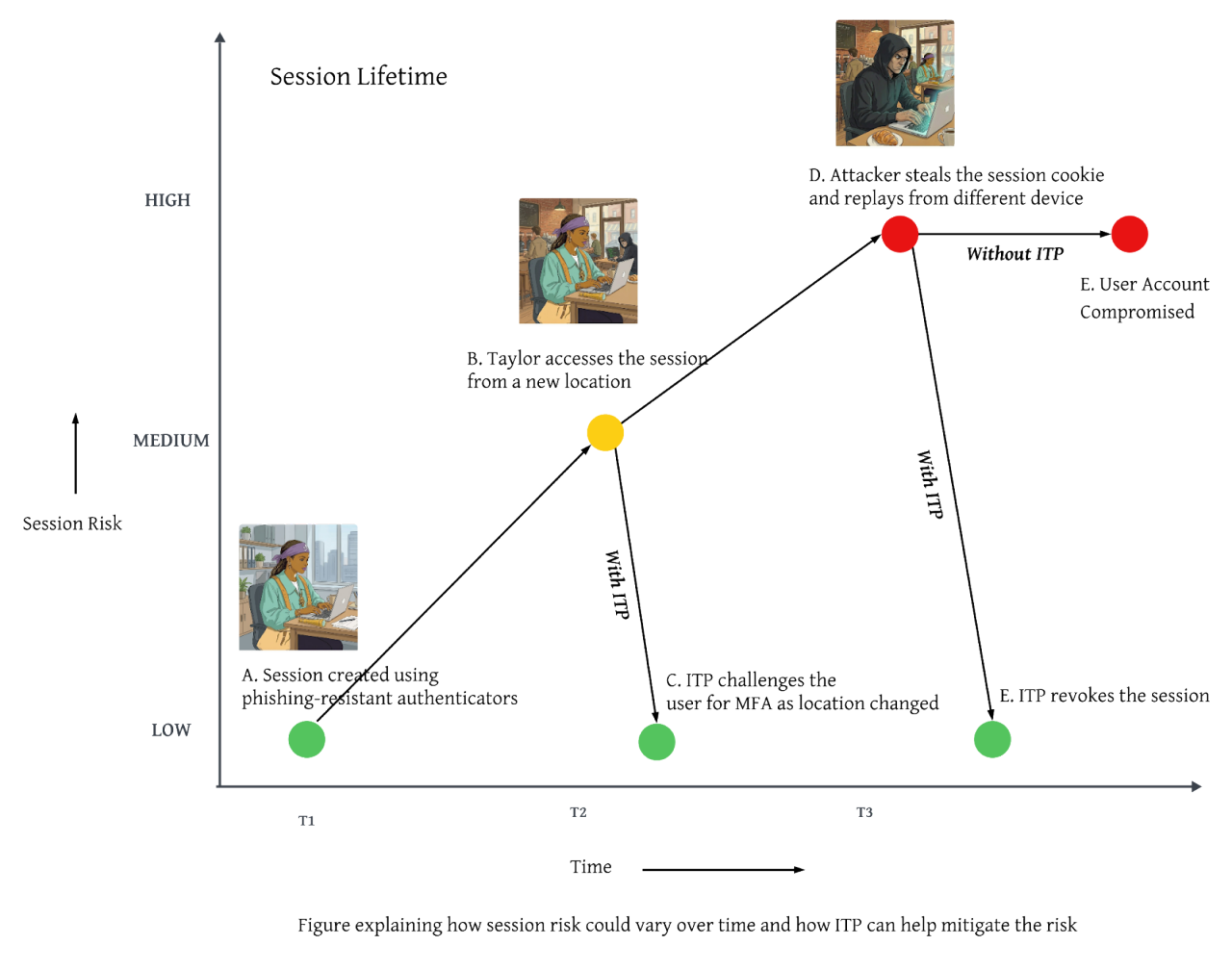 Figure explaining how session risk could vary over time and how ITP can help mitigate the risk.