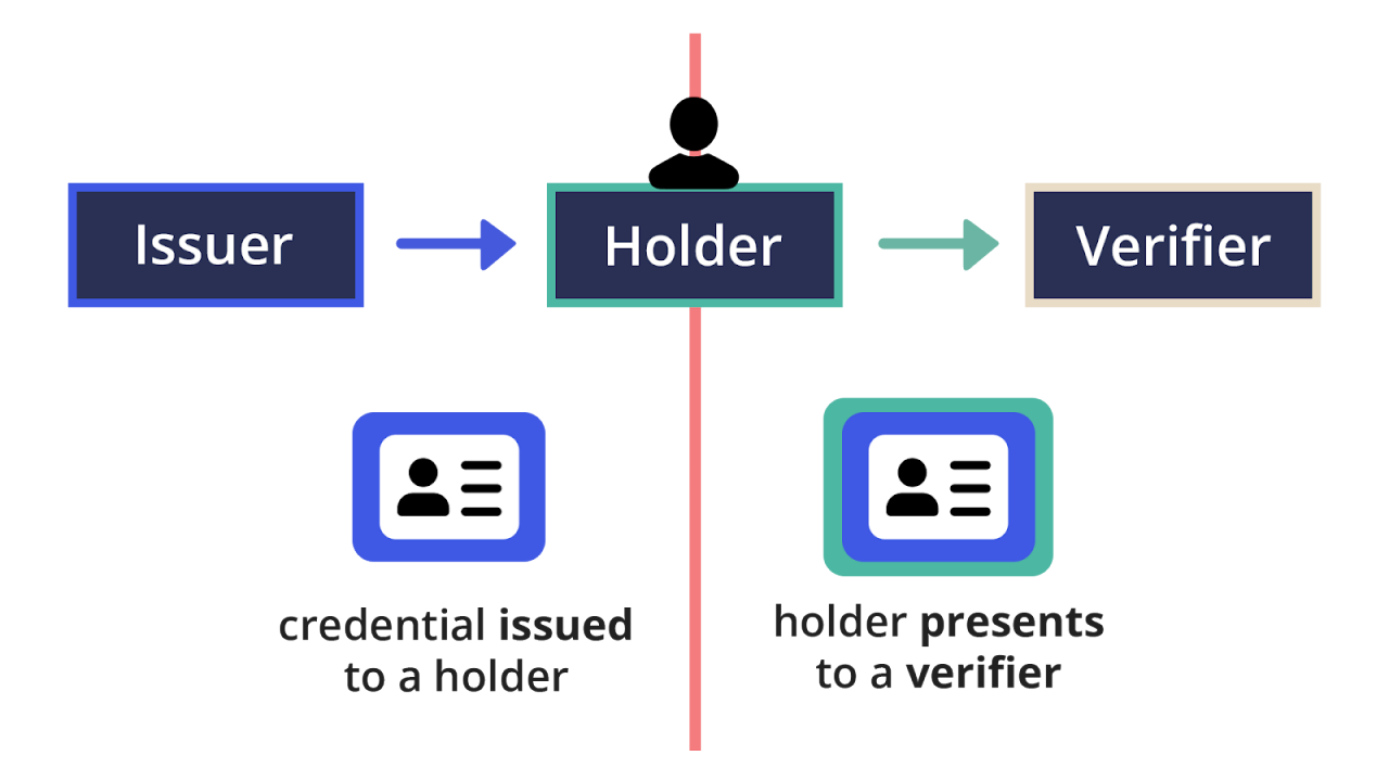 Credentials Trust Triangle
