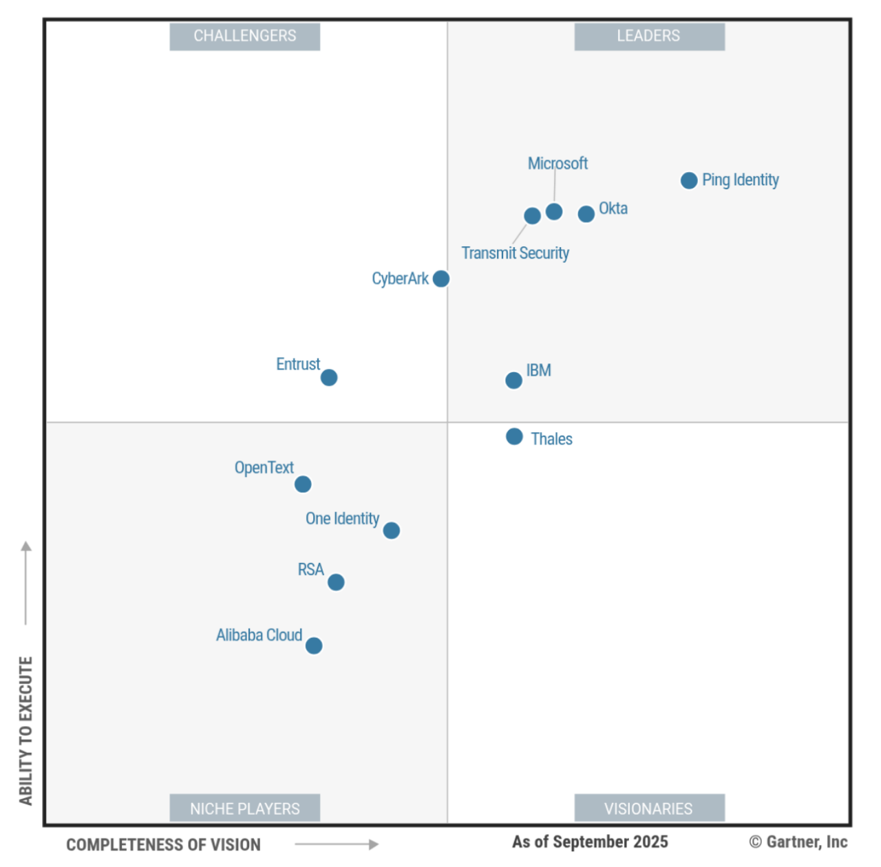 A Gartner Magic Quadrant chart showcasing leaders, challengers, niche players, and visionaries in identity management as of September 2025. 