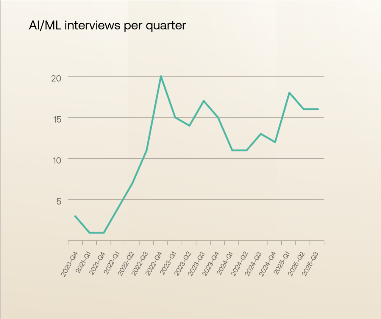 AI/ML interviews per quarter