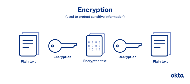 ID 101 Password Encryption image