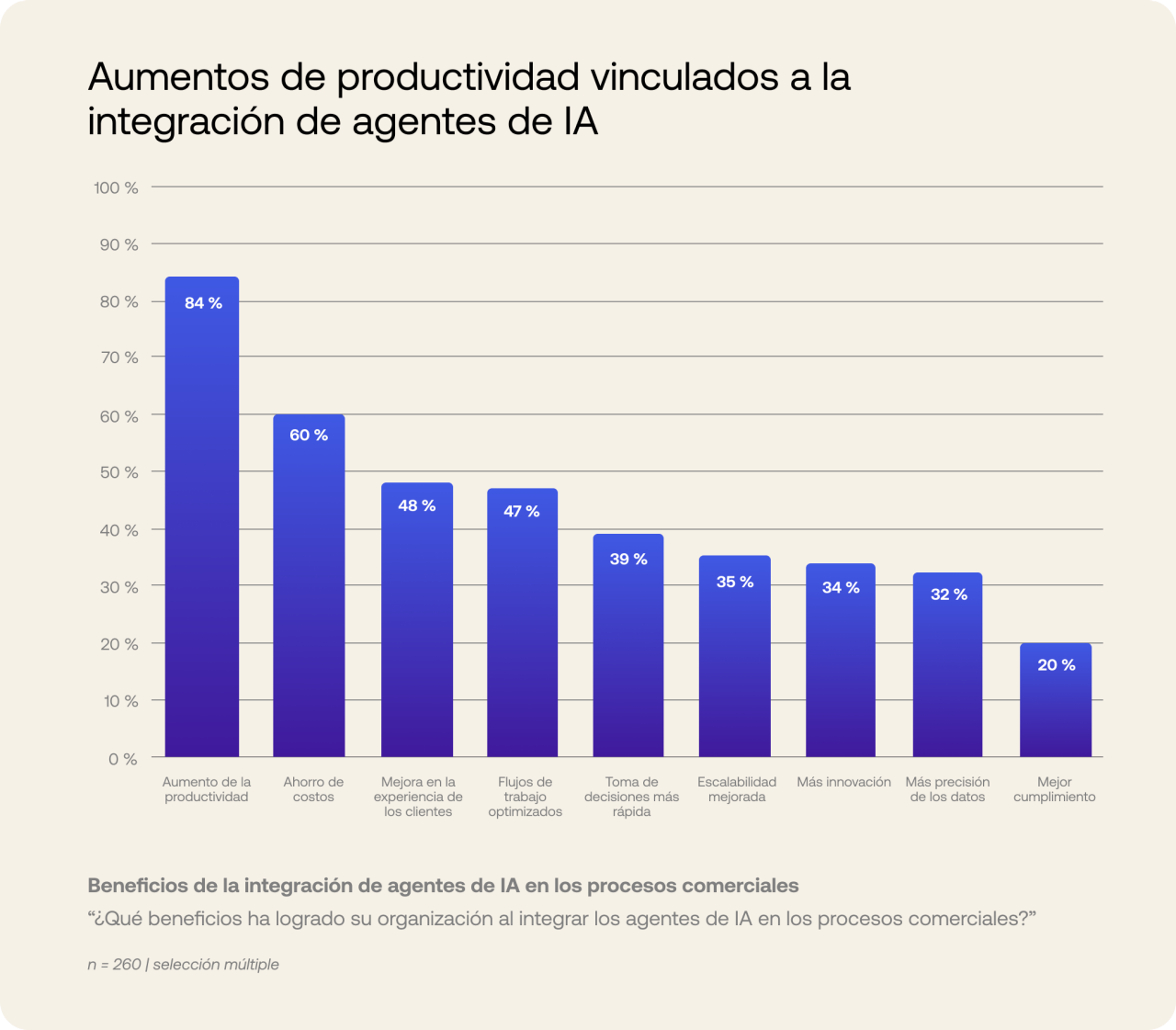 Gráfico de los principales beneficios de la integración de agentes de IA 