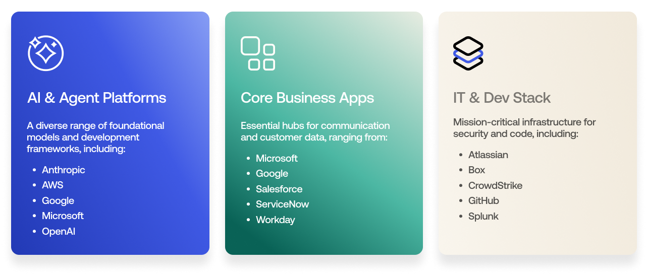Chart of ecosystem priorities for AI agents 