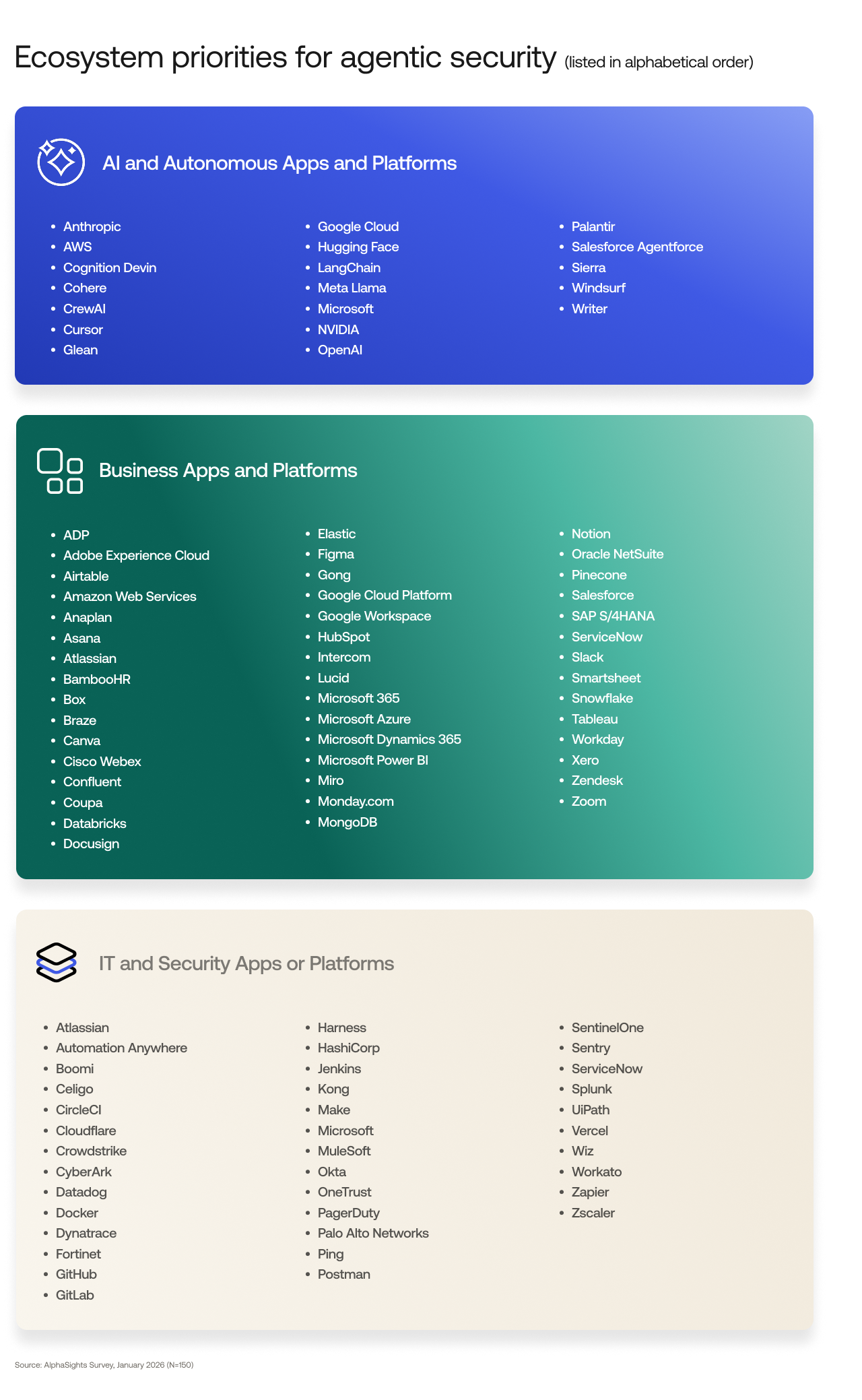 Ecosystem priorities for agentic security 