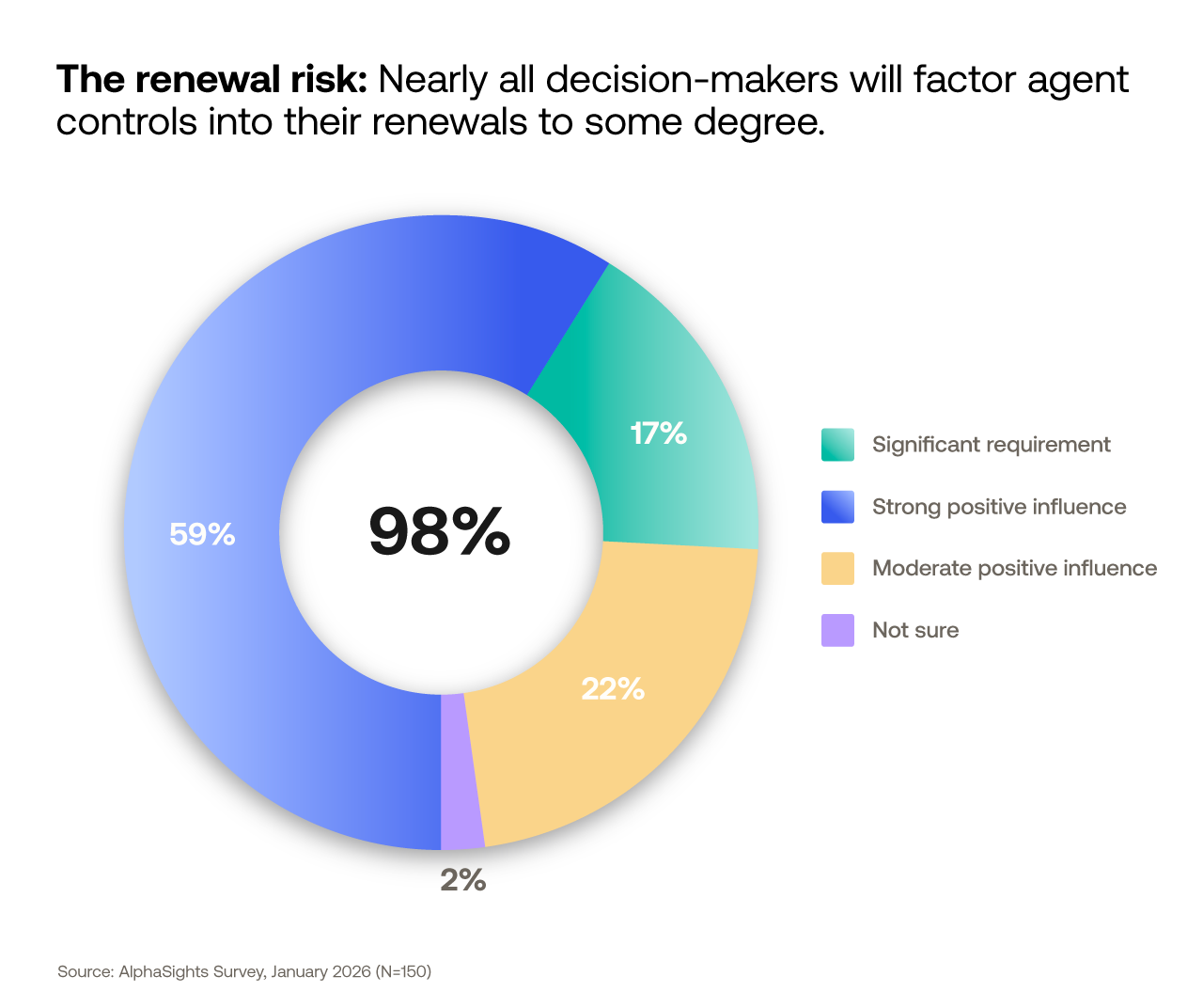 Donut chart highlighting the renewal risk of not providing AI agent controls 