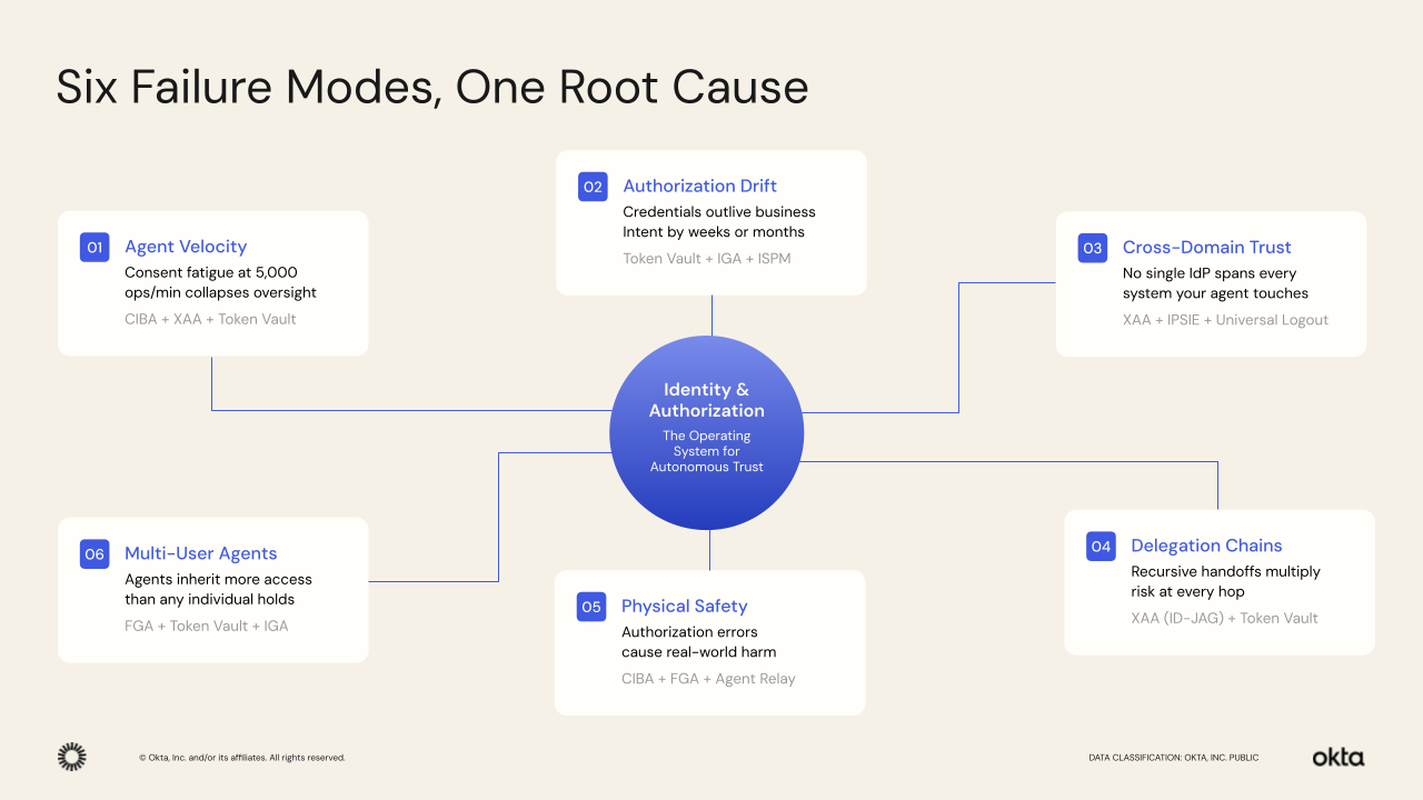 Six Failure Modes, One Root Cause - Identity & Authorization: The Operating System for AI Security (Source: Okta, Inc.)